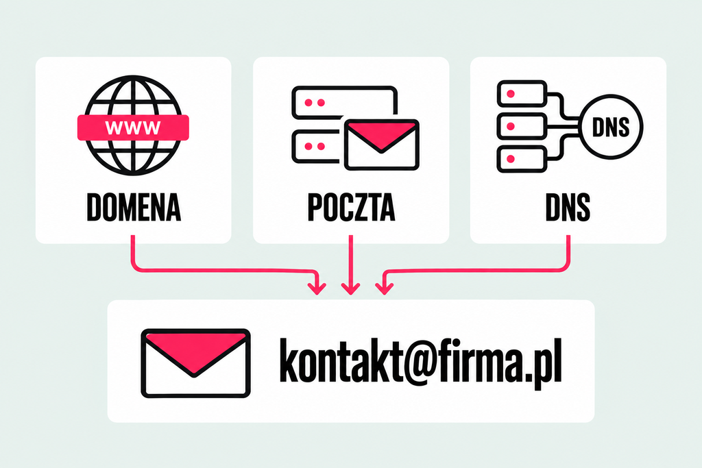 Email z własną domeną – hosting, Google Workspace i Microsoft 365