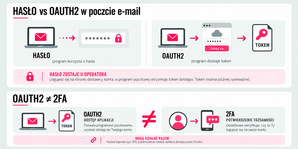 OAuth2 w poczcie e-mail w ustawieniach